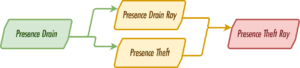 BB4 Presence Drain chart.png