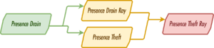 BB3 Presence Drain chart.png